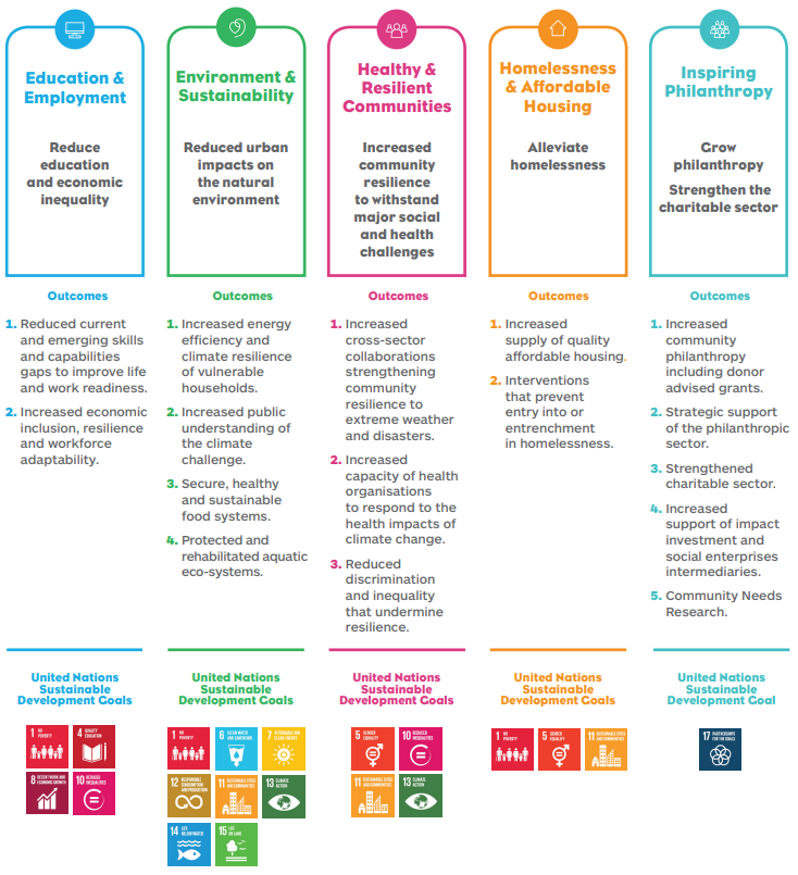 Lord Mayor's Charitable Foundation - Applying Sustainable Development ...